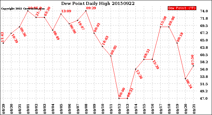 Milwaukee Weather Dew Point<br>Daily High