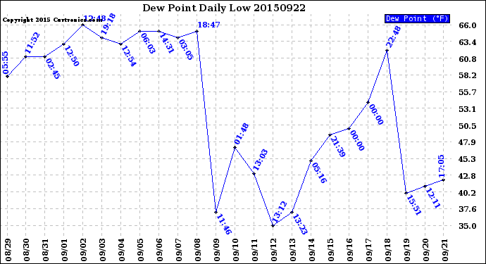 Milwaukee Weather Dew Point<br>Daily Low