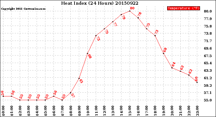 Milwaukee Weather Heat Index<br>(24 Hours)