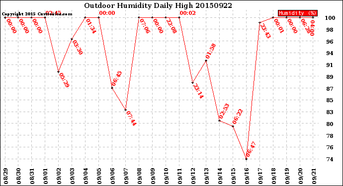 Milwaukee Weather Outdoor Humidity<br>Daily High