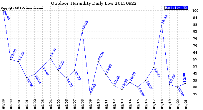 Milwaukee Weather Outdoor Humidity<br>Daily Low