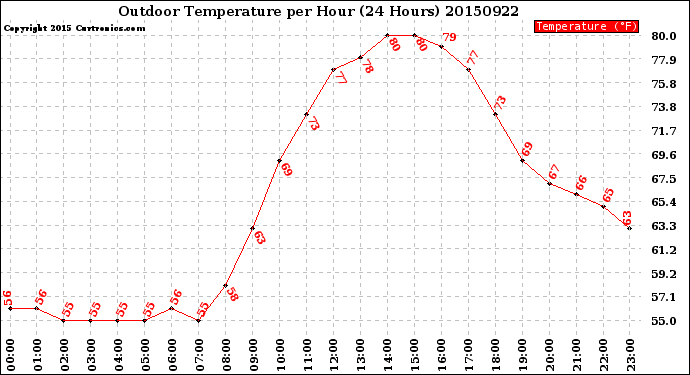 Milwaukee Weather Outdoor Temperature<br>per Hour<br>(24 Hours)