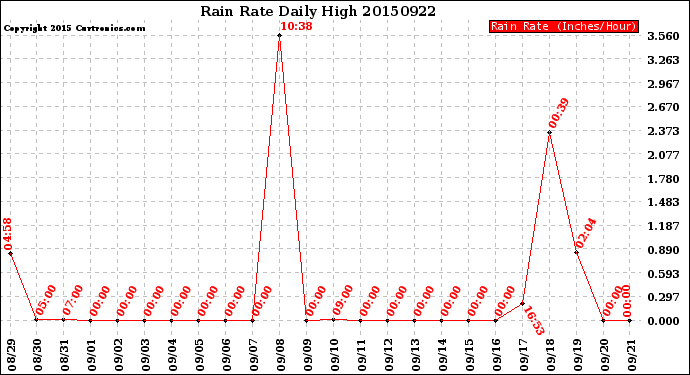 Milwaukee Weather Rain Rate<br>Daily High