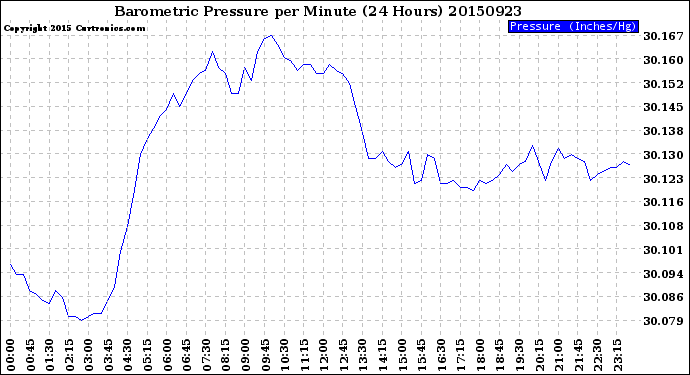 Milwaukee Weather Barometric Pressure<br>per Minute<br>(24 Hours)