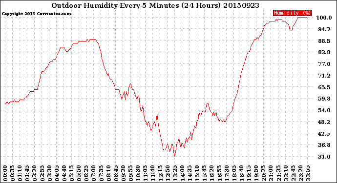 Milwaukee Weather Outdoor Humidity<br>Every 5 Minutes<br>(24 Hours)