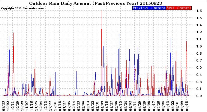 Milwaukee Weather Outdoor Rain<br>Daily Amount<br>(Past/Previous Year)