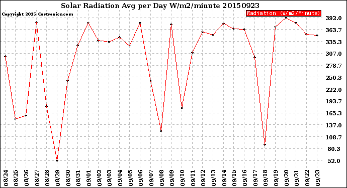 Milwaukee Weather Solar Radiation<br>Avg per Day W/m2/minute