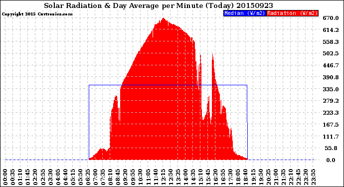 Milwaukee Weather Solar Radiation<br>& Day Average<br>per Minute<br>(Today)