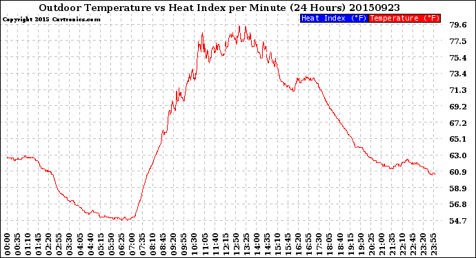 Milwaukee Weather Outdoor Temperature<br>vs Heat Index<br>per Minute<br>(24 Hours)