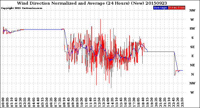 Milwaukee Weather Wind Direction<br>Normalized and Average<br>(24 Hours) (New)