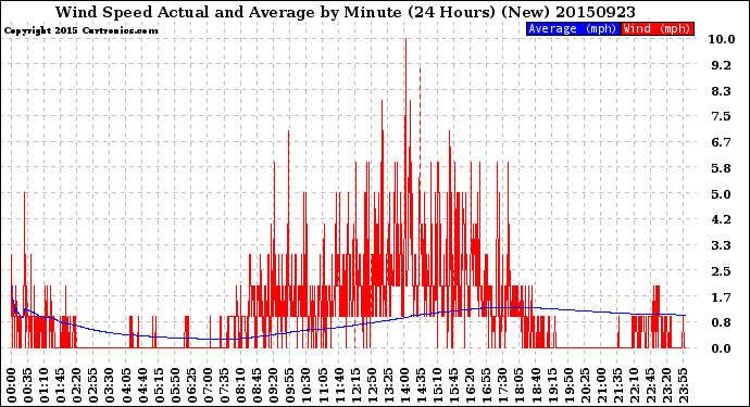 Milwaukee Weather Wind Speed<br>Actual and Average<br>by Minute<br>(24 Hours) (New)