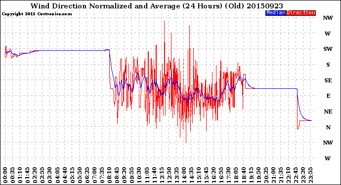 Milwaukee Weather Wind Direction<br>Normalized and Average<br>(24 Hours) (Old)