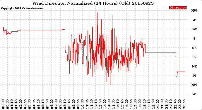 Milwaukee Weather Wind Direction<br>Normalized<br>(24 Hours) (Old)