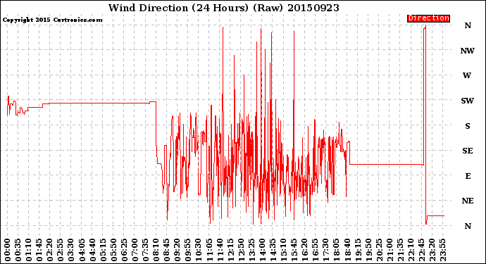 Milwaukee Weather Wind Direction<br>(24 Hours) (Raw)