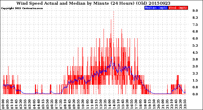 Milwaukee Weather Wind Speed<br>Actual and Median<br>by Minute<br>(24 Hours) (Old)