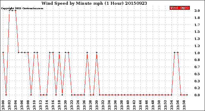 Milwaukee Weather Wind Speed<br>by Minute mph<br>(1 Hour)