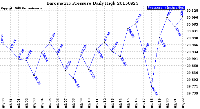 Milwaukee Weather Barometric Pressure<br>Daily High