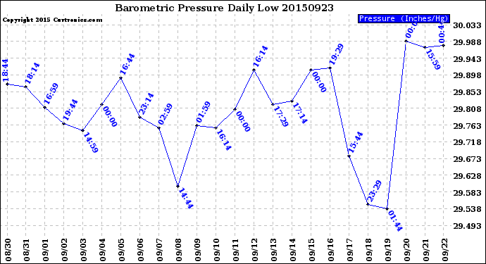 Milwaukee Weather Barometric Pressure<br>Daily Low