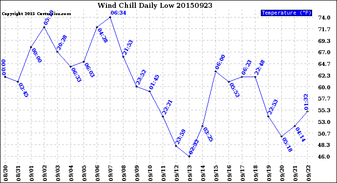 Milwaukee Weather Wind Chill<br>Daily Low