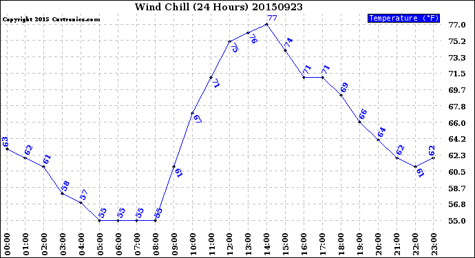 Milwaukee Weather Wind Chill<br>(24 Hours)