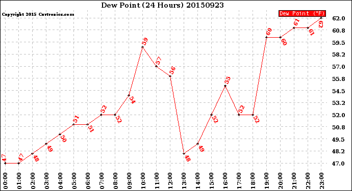 Milwaukee Weather Dew Point<br>(24 Hours)