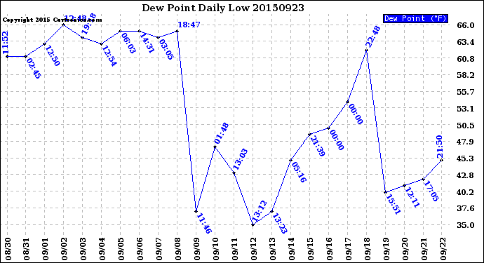 Milwaukee Weather Dew Point<br>Daily Low