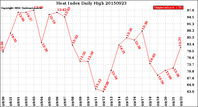 Milwaukee Weather Heat Index<br>Daily High