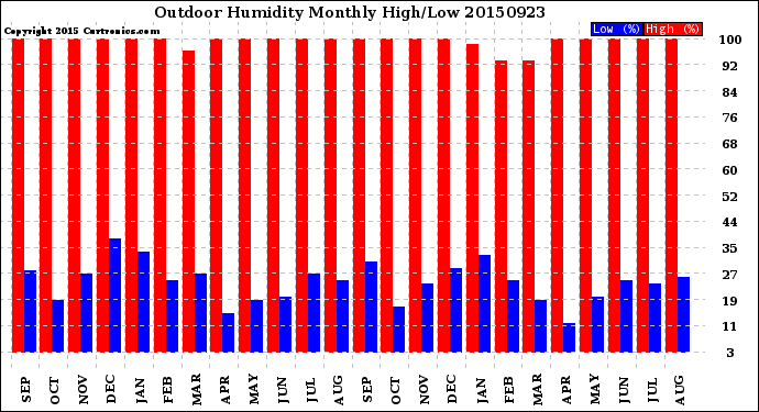 Milwaukee Weather Outdoor Humidity<br>Monthly High/Low