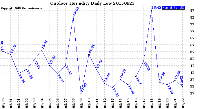 Milwaukee Weather Outdoor Humidity<br>Daily Low