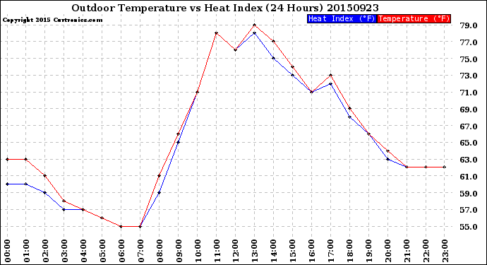 Milwaukee Weather Outdoor Temperature<br>vs Heat Index<br>(24 Hours)