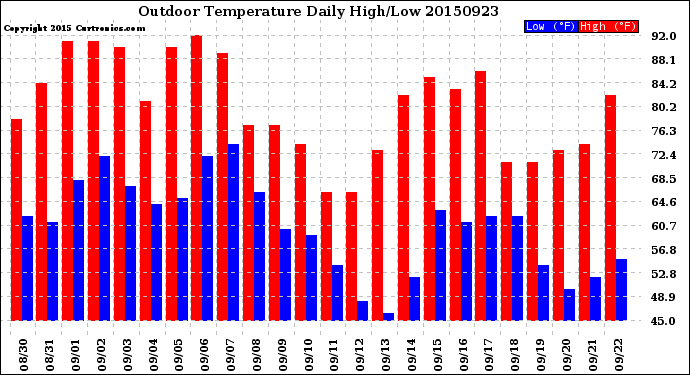 Milwaukee Weather Outdoor Temperature<br>Daily High/Low