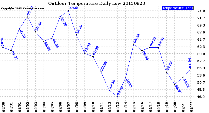 Milwaukee Weather Outdoor Temperature<br>Daily Low