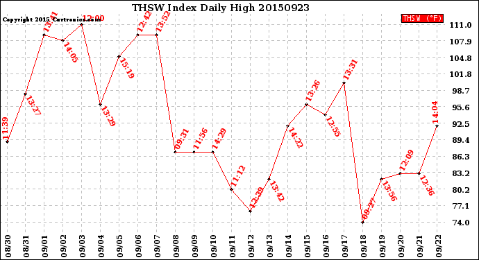 Milwaukee Weather THSW Index<br>Daily High