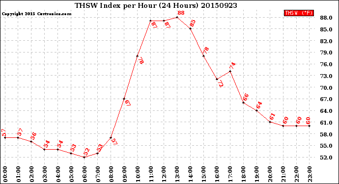 Milwaukee Weather THSW Index<br>per Hour<br>(24 Hours)