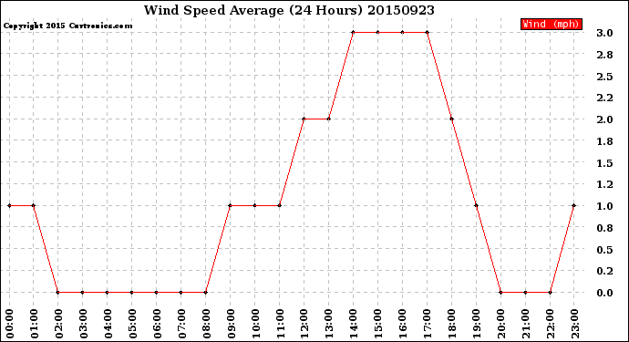 Milwaukee Weather Wind Speed<br>Average<br>(24 Hours)