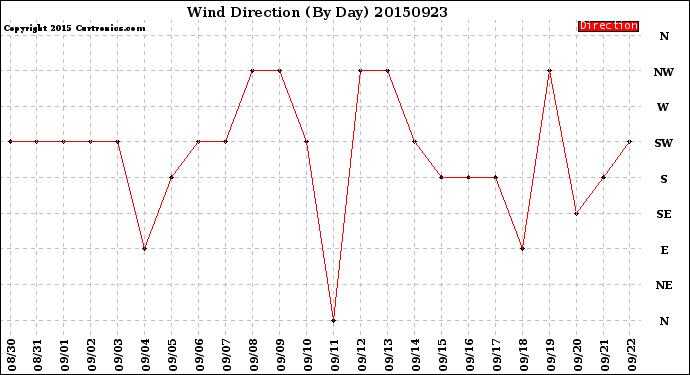 Milwaukee Weather Wind Direction<br>(By Day)