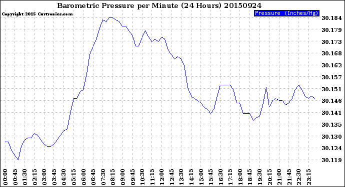 Milwaukee Weather Barometric Pressure<br>per Minute<br>(24 Hours)