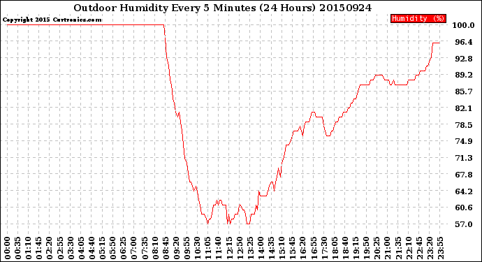 Milwaukee Weather Outdoor Humidity<br>Every 5 Minutes<br>(24 Hours)