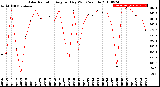 Milwaukee Weather Solar Radiation<br>Avg per Day W/m2/minute