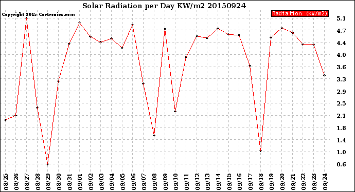 Milwaukee Weather Solar Radiation<br>per Day KW/m2