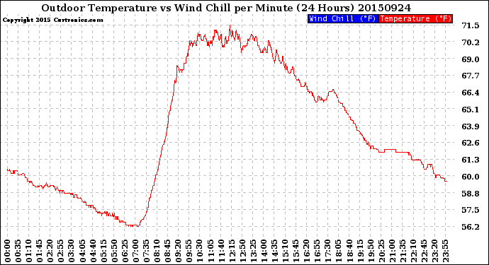 Milwaukee Weather Outdoor Temperature<br>vs Wind Chill<br>per Minute<br>(24 Hours)