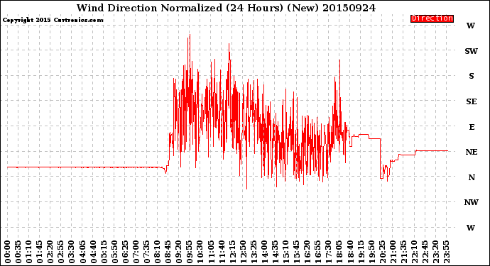 Milwaukee Weather Wind Direction<br>Normalized<br>(24 Hours) (New)