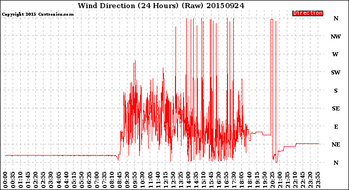 Milwaukee Weather Wind Direction<br>(24 Hours) (Raw)