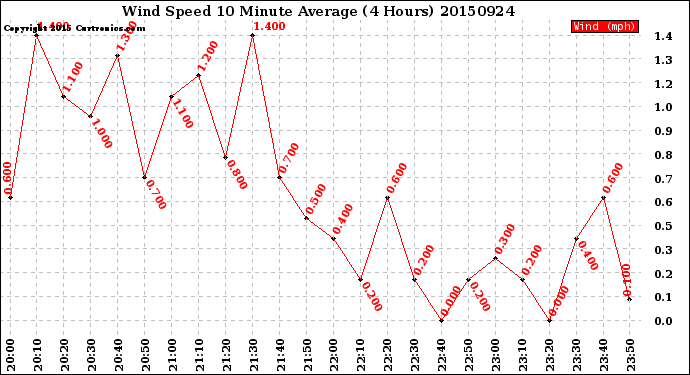 Milwaukee Weather Wind Speed<br>10 Minute Average<br>(4 Hours)