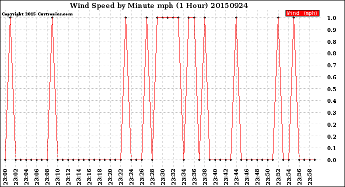 Milwaukee Weather Wind Speed<br>by Minute mph<br>(1 Hour)