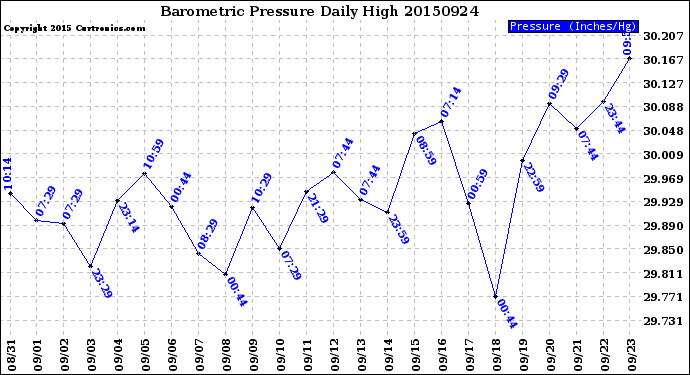 Milwaukee Weather Barometric Pressure<br>Daily High