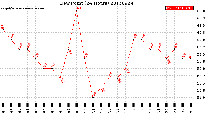 Milwaukee Weather Dew Point<br>(24 Hours)