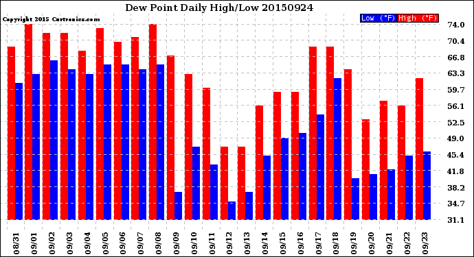 Milwaukee Weather Dew Point<br>Daily High/Low