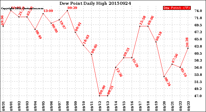 Milwaukee Weather Dew Point<br>Daily High