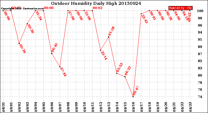 Milwaukee Weather Outdoor Humidity<br>Daily High